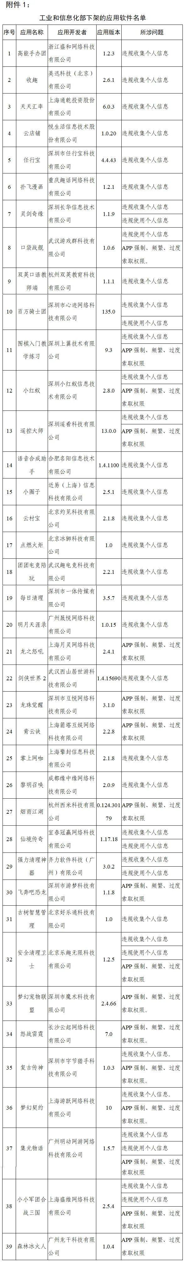 工信部下架天涯社区等90款侵害用户权益APP - 