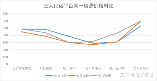 酒店和民宿有什么不同？教你在途家木鸟美团选心仪民宿出游 - 