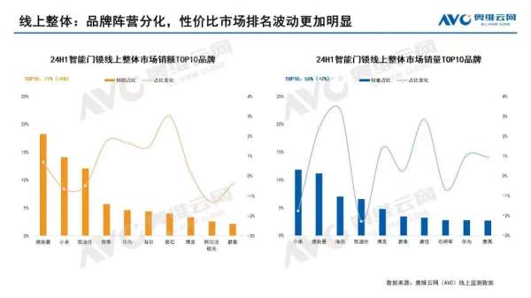 2024智能锁半年报出炉：德施曼线上全渠道销额第一；中高端市场销额&销量第一 - 