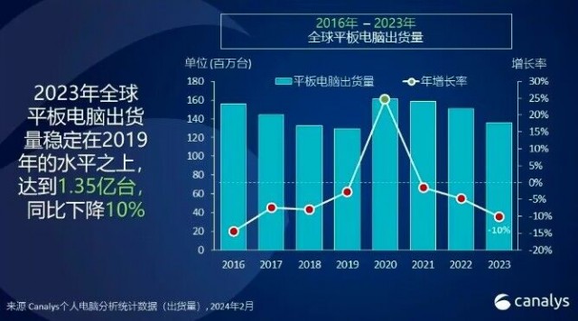 Canalys：2023年Q4平板电脑出货量华为超联想 排名升至第三