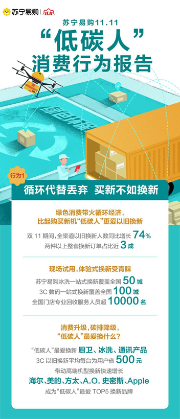 苏宁易购揭示“低碳人”消费行为：严控电表，节能空调销售增长69% - 