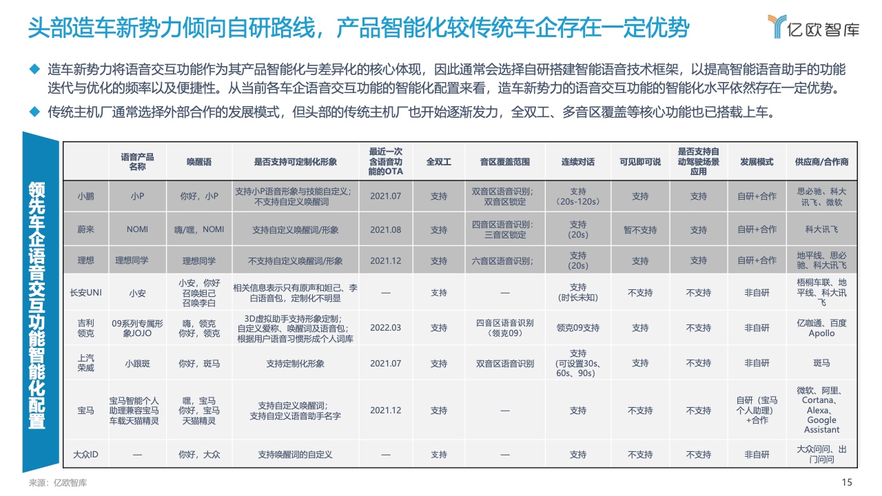 亿欧智库：2022中国汽车智能化功能模块系列研究-语音篇（附下载）