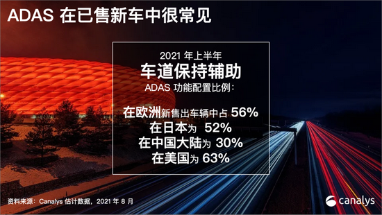 Canalys：2020年全球每10亿辆在用汽车中配备高级驾驶辅助系统仅10%