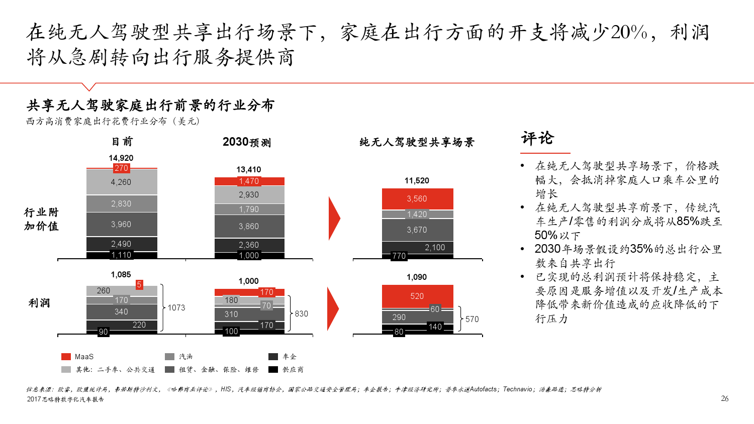 思略特：2017年数字化汽车报告