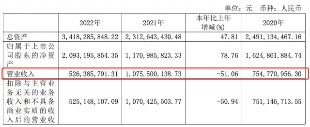 云从科技2023年营收6.29亿 净亏损6.3亿元