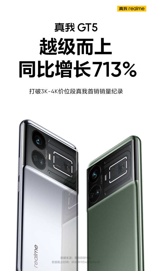 真我GT5火热开卖，打破真我realme 3K-4K档首销纪录 - 