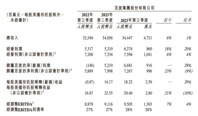 百度2023年Q3净利润67亿元 同比扭亏为盈