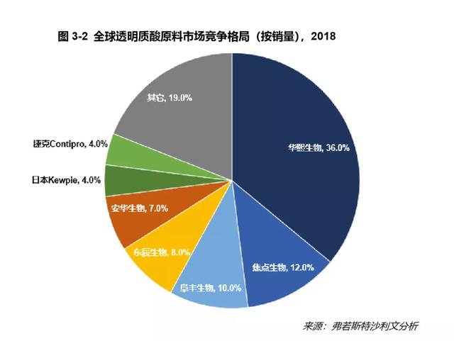 并购加速行业整合，玻尿酸寡头华熙生物迎来“集权时代”