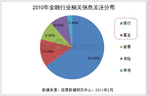 百度数据研究：2010年中国金融行业整体概况用户搜索分析