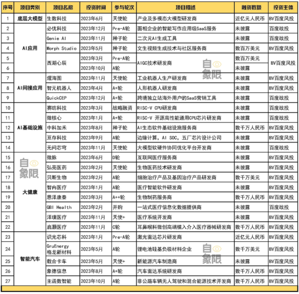 百度AI，能否“投”出未来？