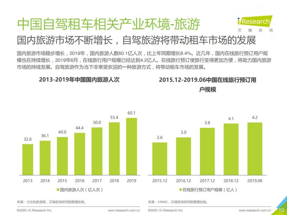 艾瑞咨询：2020年中国自驾租车行业研究报告（附下载）