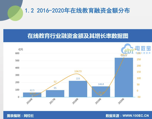 在线教育的2020：创记录的融资 烧不完的游戏