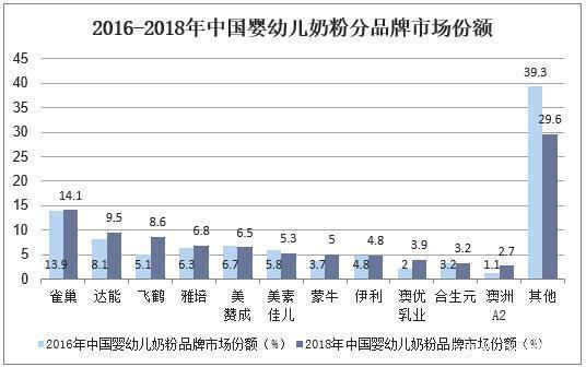 飞鹤、蒙牛、伊利等，谁是未来国产奶粉的扛把子？