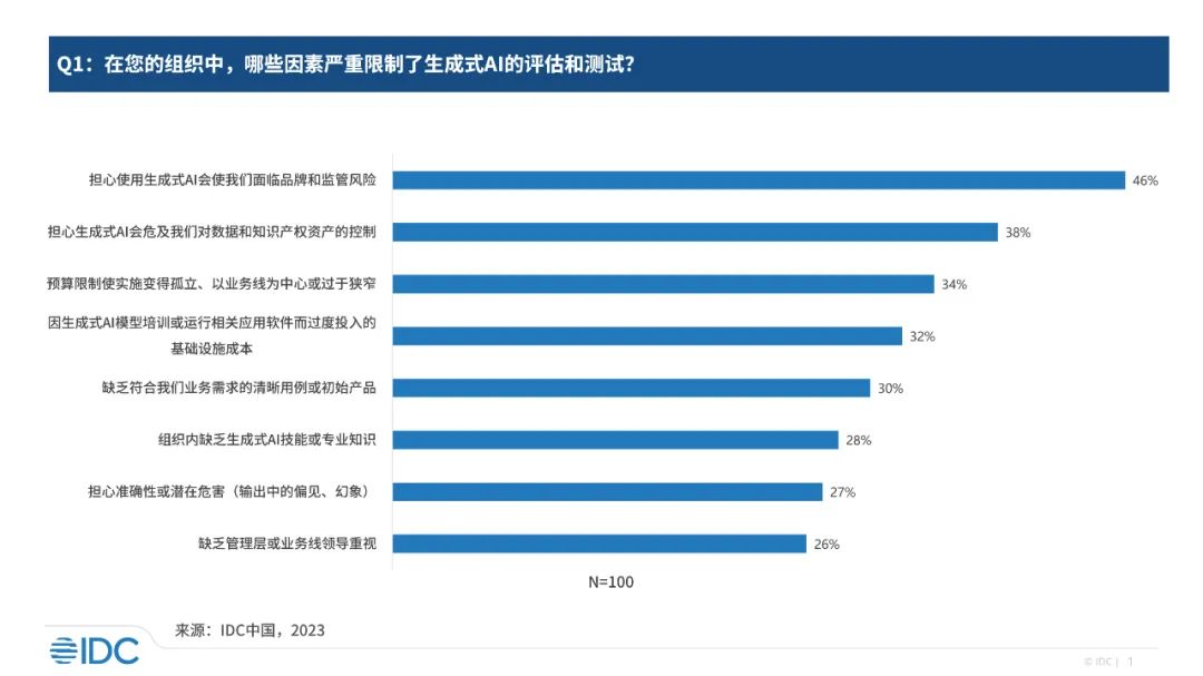 IDC：中国生成式AI用户调研洞察