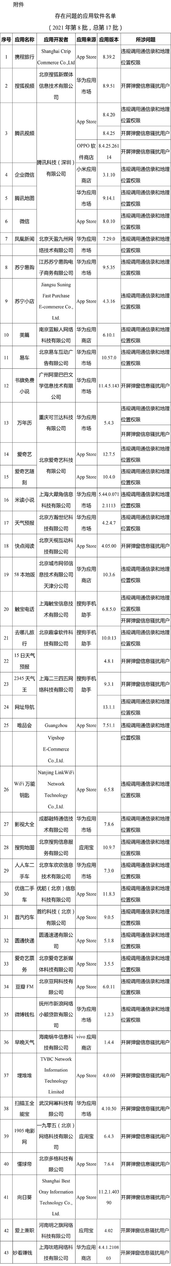 违规问题整改不彻底 微信、腾讯视频等43款App被通报 - 