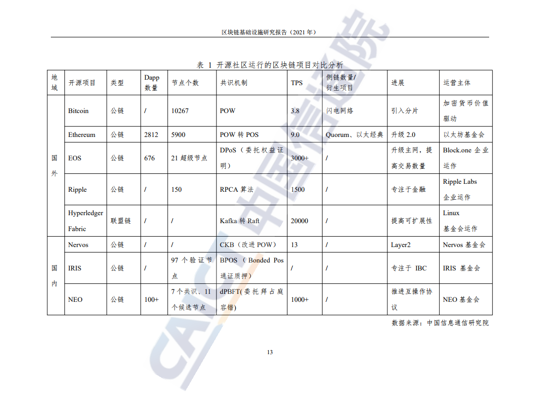 中国信通院：2021年区块链基础设施研究报告（附下载）