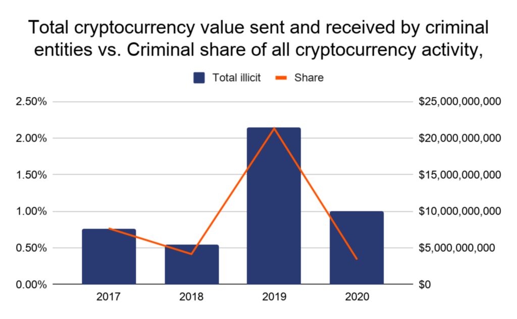 Chainalysis：2020年犯罪活动占加密货币交易比例锐减