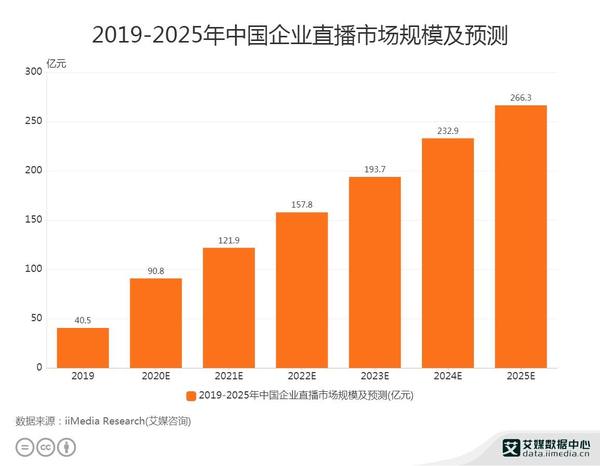 企业直播中场战事：270万家用户企业会选择谁？ - 