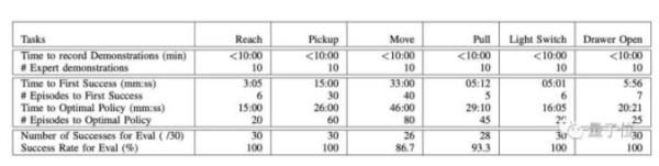 25分钟训练机器人学习6个动作，伯克利研发高效机器人操纵框架