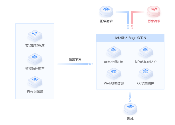 深入探讨快快网络的SCDN边缘安全加速技术