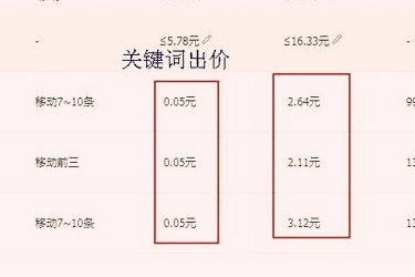 直通车怎么调整出价 关键词出价多少合适 - 