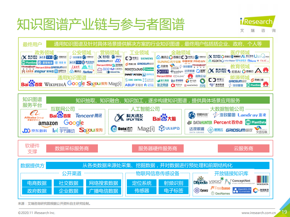 艾瑞咨询：2020年面向人工智能新基建的知识图谱行业白皮书（附下载）