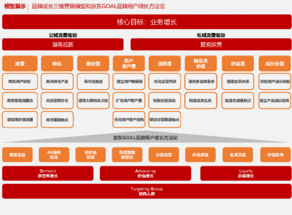 营销巨变之下京东GOAL方法论带给行业什么启示？