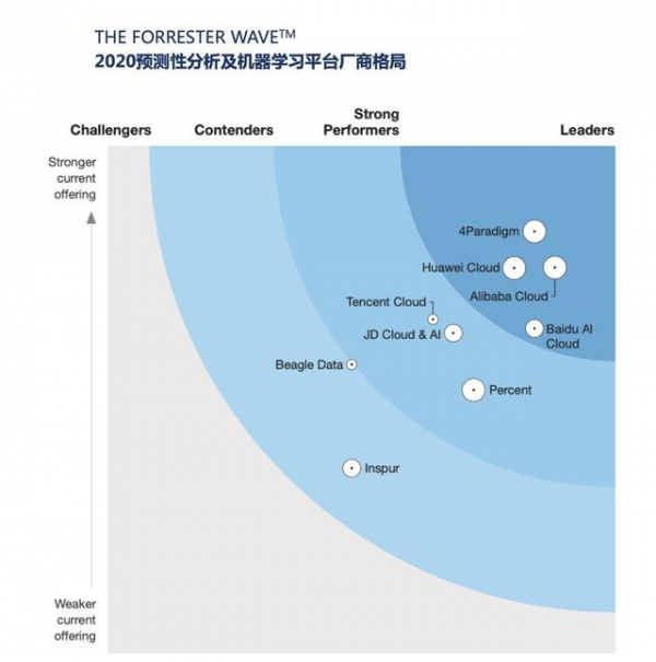 第四范式入围Forrester机器学习平台Wave 位列前列