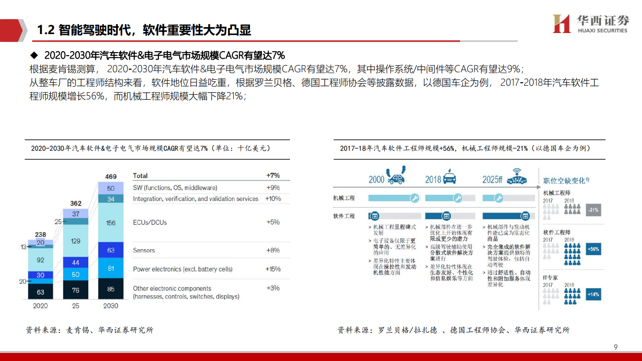 华西证券：2021年智能驾驶深度报告（附下载）