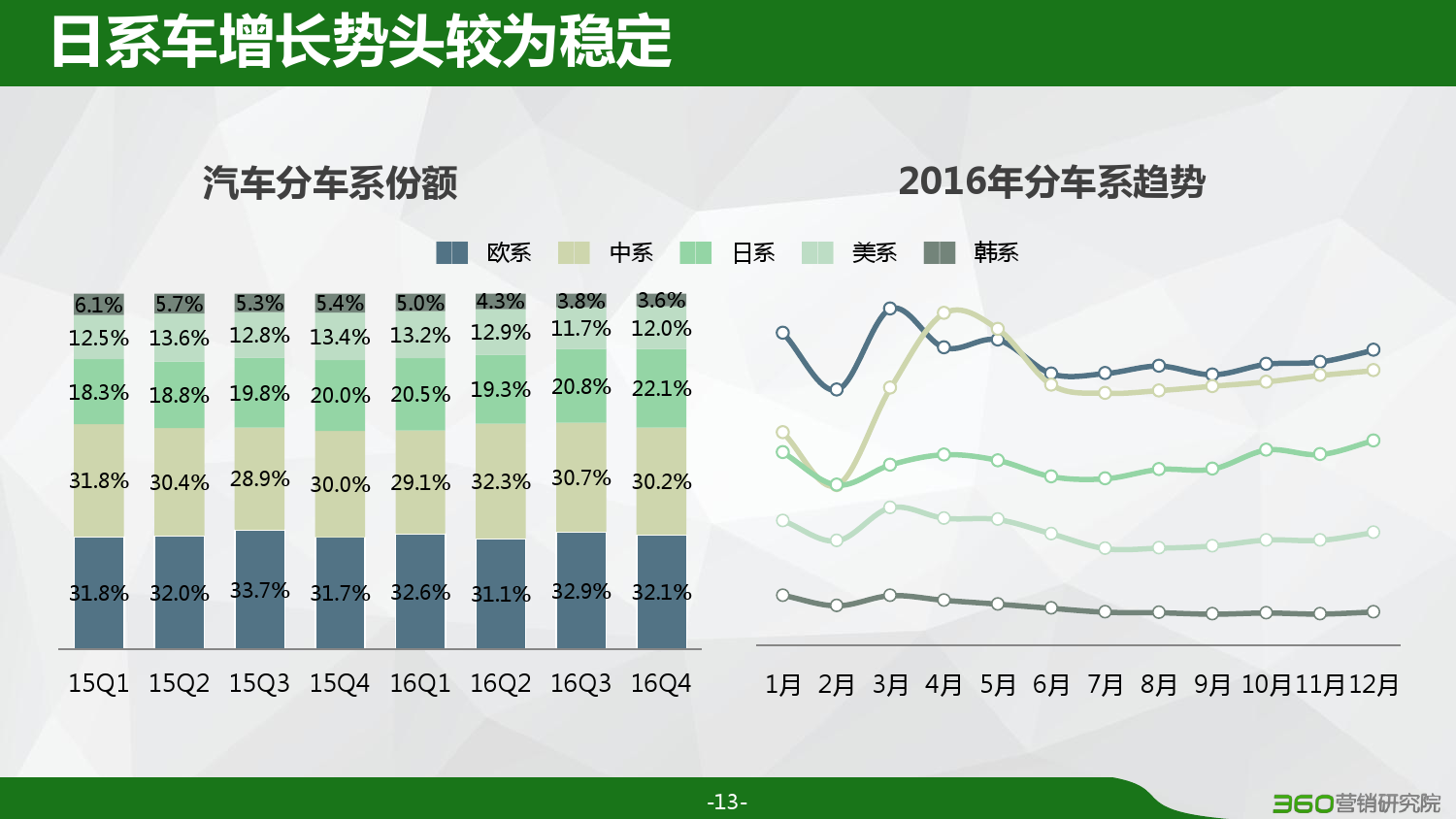 360：2016汽车行业研究报告（附下载）