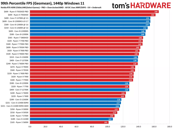 一文看懂2023年CPU如何选：AMD锐龙7000X3D游戏性能封神