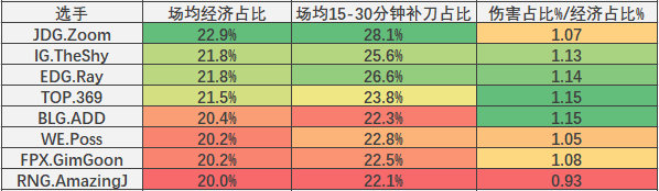 《英雄联盟》官方公布战队比赛平均时长：iG从不加班