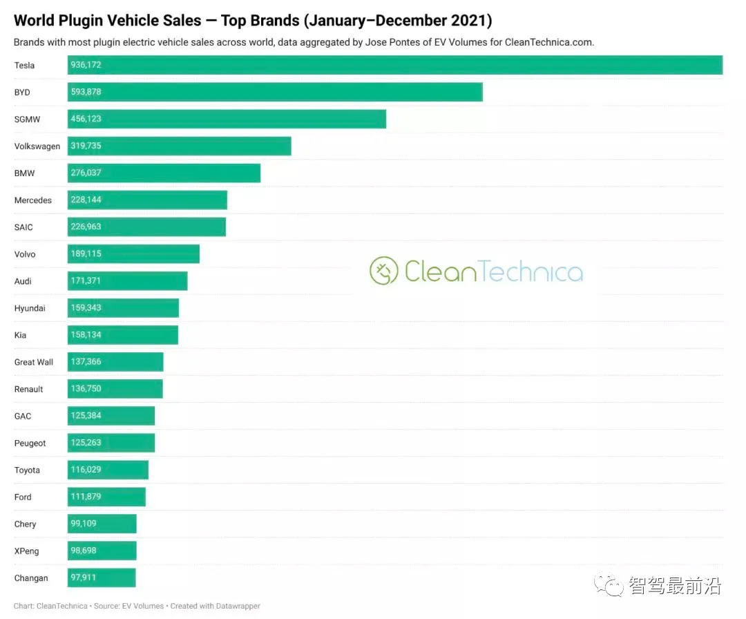 CleanTechnica：2021年全球新能源车型累计销量近650万辆 同比增长108%