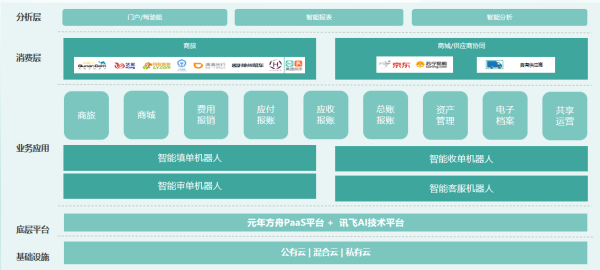 元年科技&科大讯飞： 一场双向奔赴的智能财务“爱情神话”