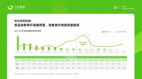 飞瓜数据发布2021上半年抖音短视频电商与直播研究报告 - 