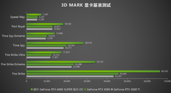 压轴SUPER正式发售！耕升GeForce RTX 4080 SUPER性能前瞻！ - 