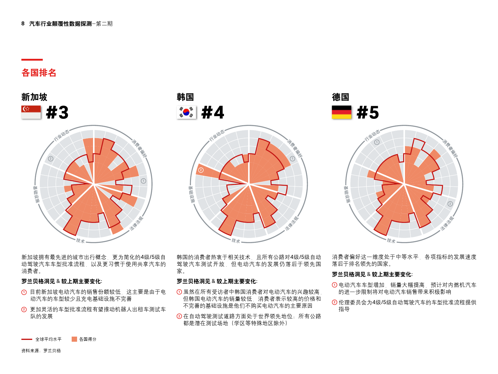 罗兰贝格：2017年第二期汽车行业颠覆性数据探测（附下载）