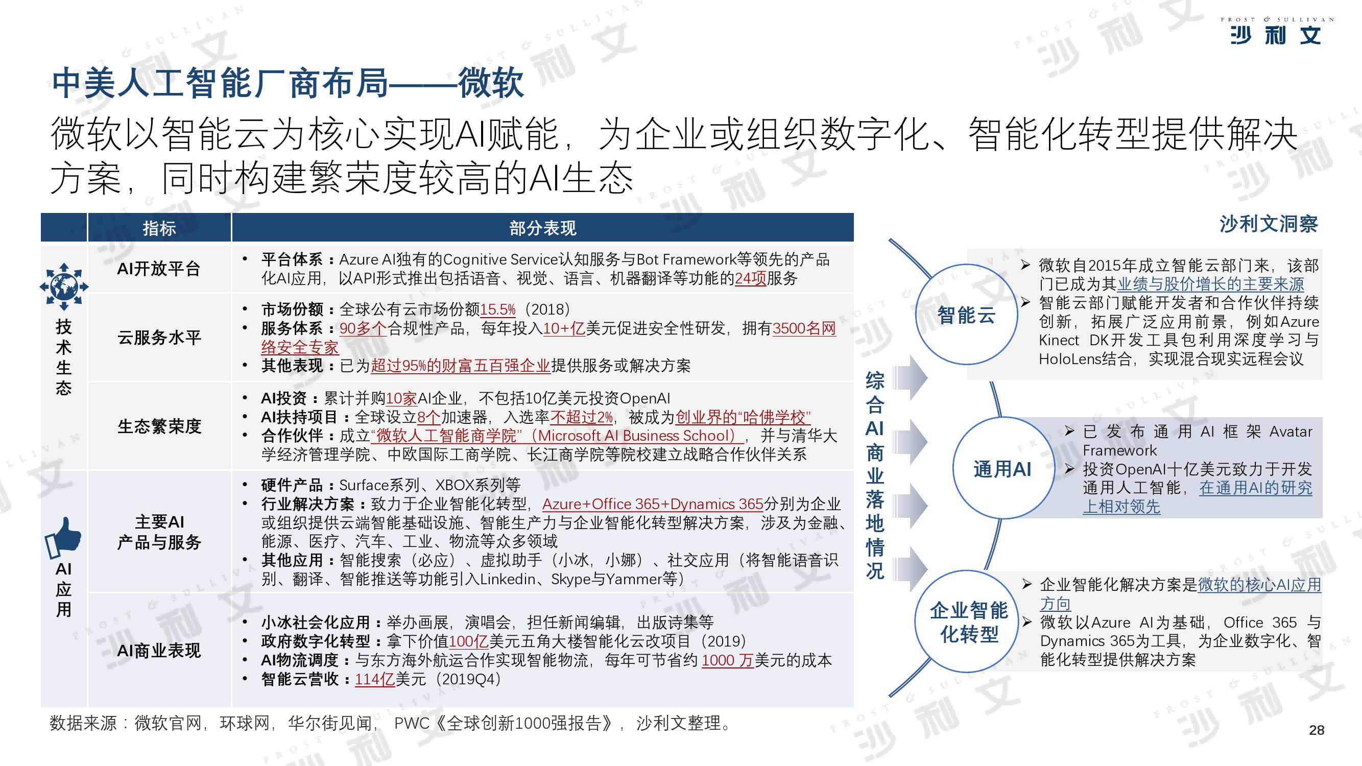 沙利文：2019年中美人工智能产业及厂商评估白皮书