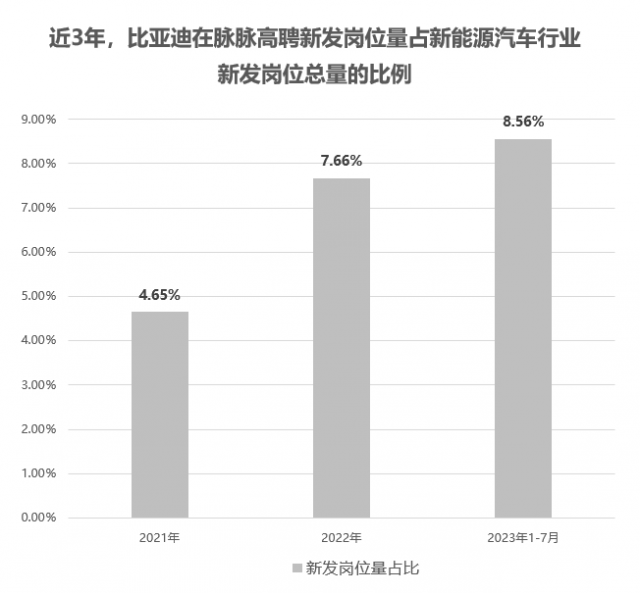 脉脉高聘：新能源汽车行业模拟芯片设计师供需比仅为0.19