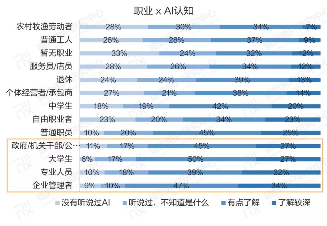 普通人眼中的AI：大众AI认知、感受、态度调研报告