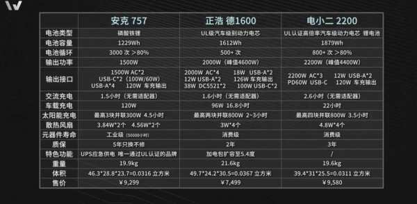 高端户外电源选购指南，安克、正浩德、电小二谁更胜一筹？ - 