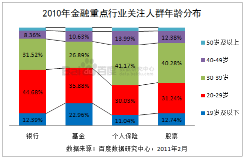 百度数据研究：2010年中国金融行业整体概况用户搜索分析