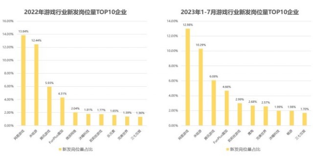 脉脉高聘：AI赋能游戏行业  AI工程师等多个岗位薪资上涨30%以上