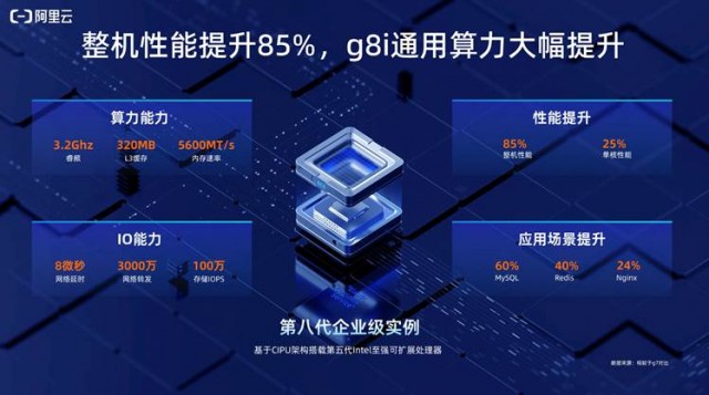 阿里云第八代企业级实例g8i上新：AI推理性能最高提升7倍、可支持72B大语言模型