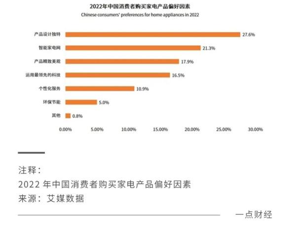 家电消费，正掀起一场降级风暴 - 