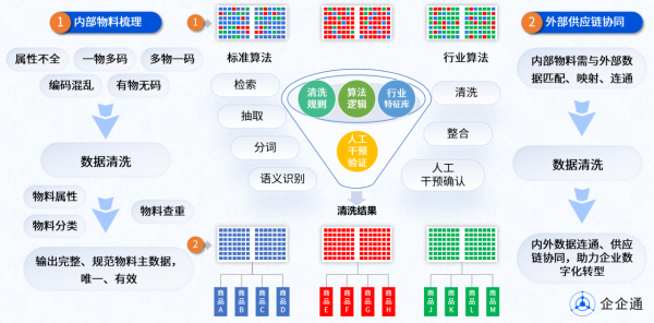 如何借力AI智能数据管理，实现物料主数据高效管理？