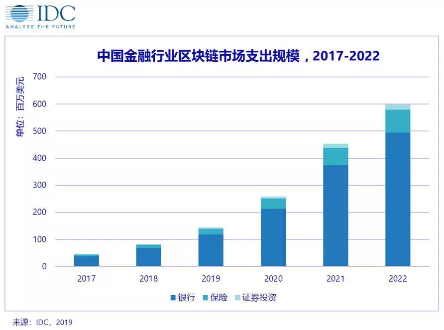 IDC：预计2022年中国金融行业区块链支出规模达6亿美元  复合增长率高达67.5%