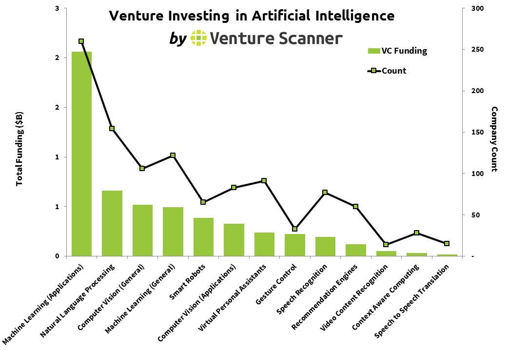 Venture Scanner：2016年第一季度人工智能创业和投资分析