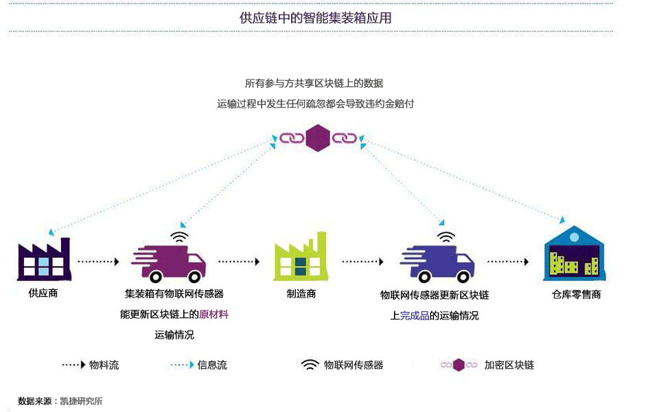 凯捷：2019年区块链将如何改变制造业？