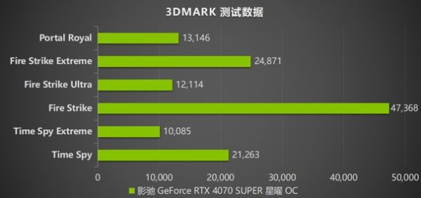 速闯AI新领域，影驰 GeForce RTX 4070 SUPER 星曜 OC 评测 - 